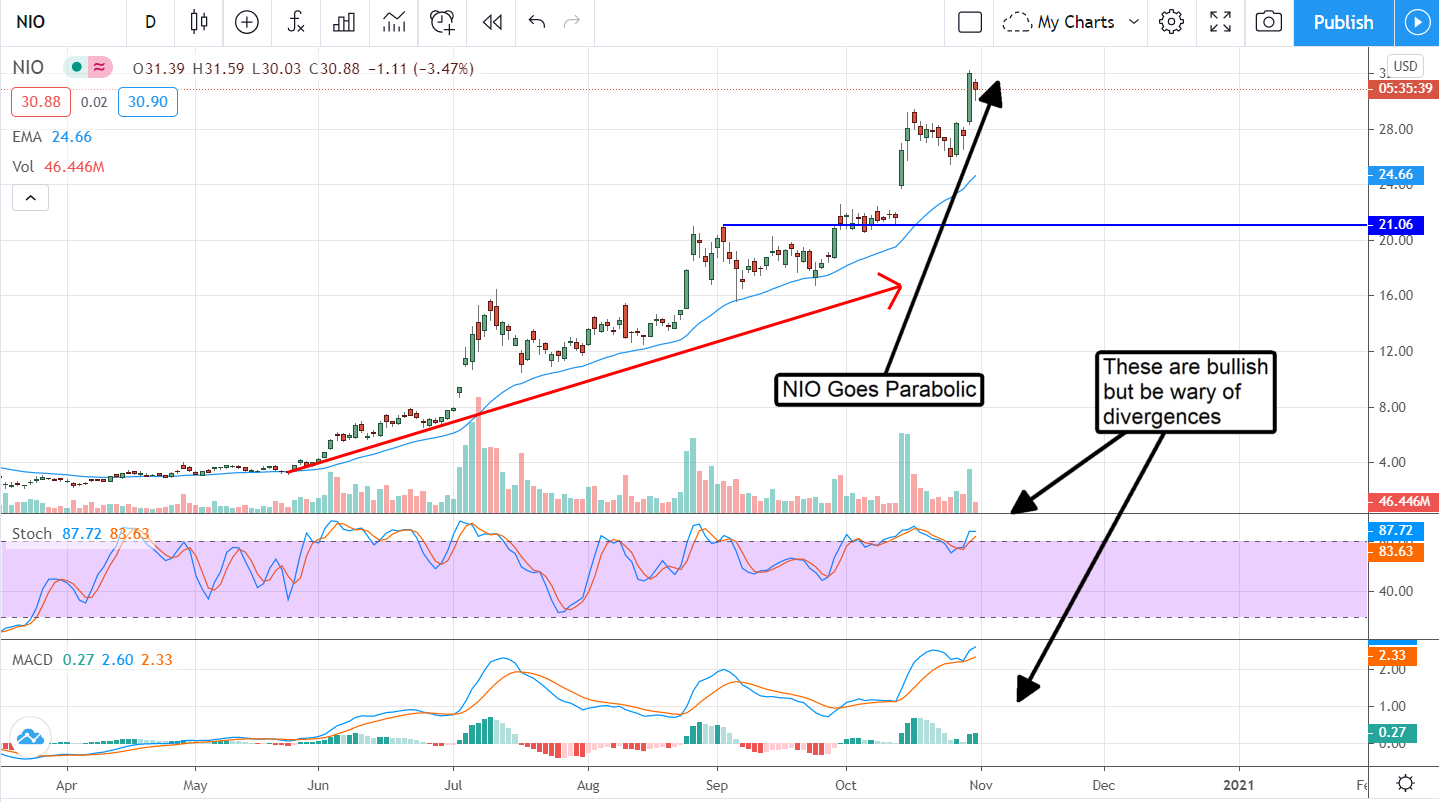 NIO Limited (NYSE:NIO) Goes Parabolic, More Gains To Come